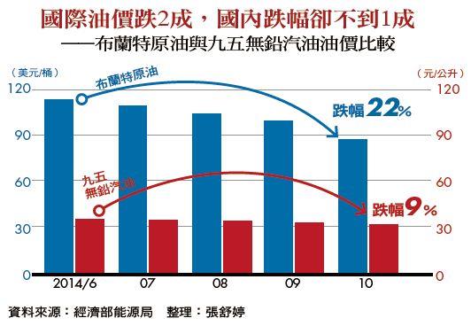 國際油價跌2成，國內跌幅卻不到1成——布蘭特原油與九五無鉛汽油油價比較 (資料來源：經濟部能源局)