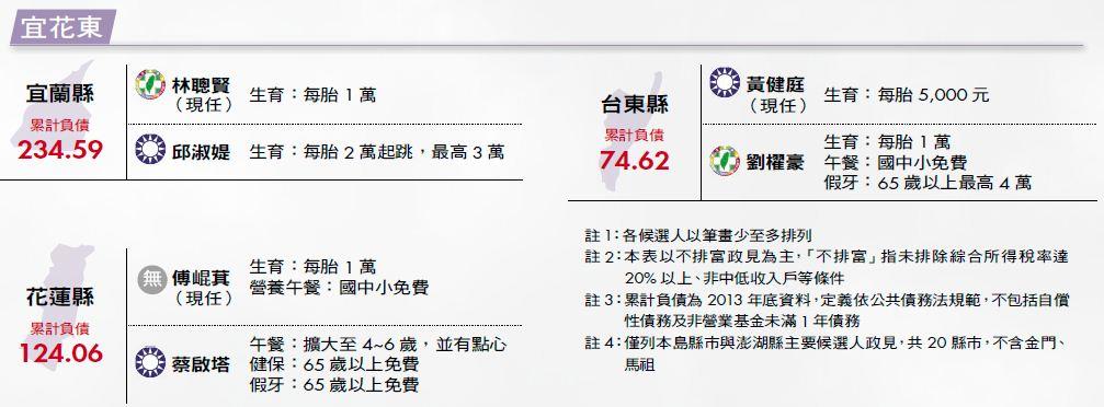 現金政見表：宜花東 (資料來源：各候選人政見、393 公民平台)