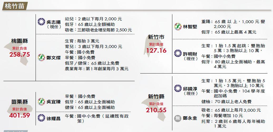 現金政見表：桃竹苗 (資料來源：各候選人政見、393 公民平台)
