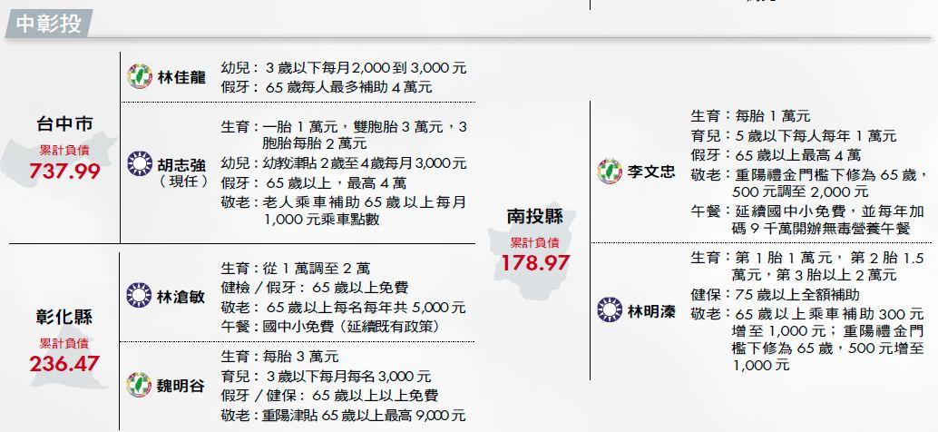 現金政見表：中彰投 (資料來源：各候選人政見、393 公民平台)