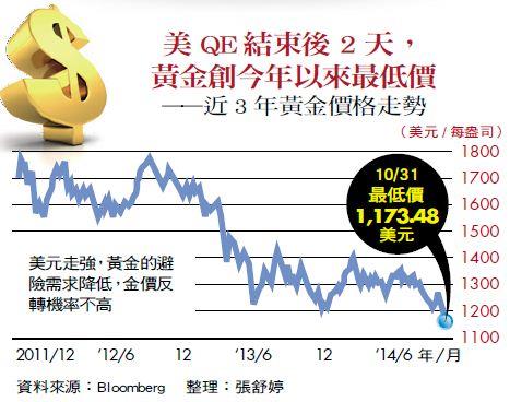 美QE結束後2天，黃金創今年以來最低價——近3年黃金價格走勢 (資料來源：Bloomberg)