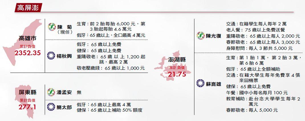 現金政見表：高屏澎 (資料來源：各候選人政見、393 公民平台)