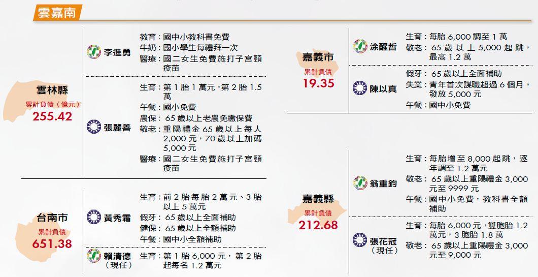 現金政見表：雲嘉南 (資料來源：各候選人政見、393 公民平台)