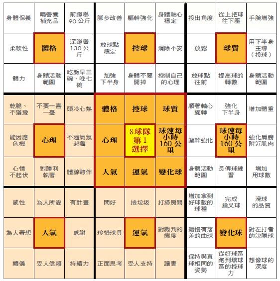 连运气,心理都要练功——大谷翔平的九宫格目标达成表(图表制