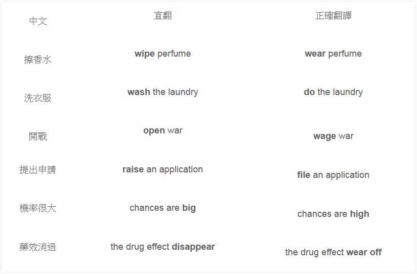 洗衣服不是wash the laundry！英語達人推薦3個實用網站，幫你改掉「中式英文」