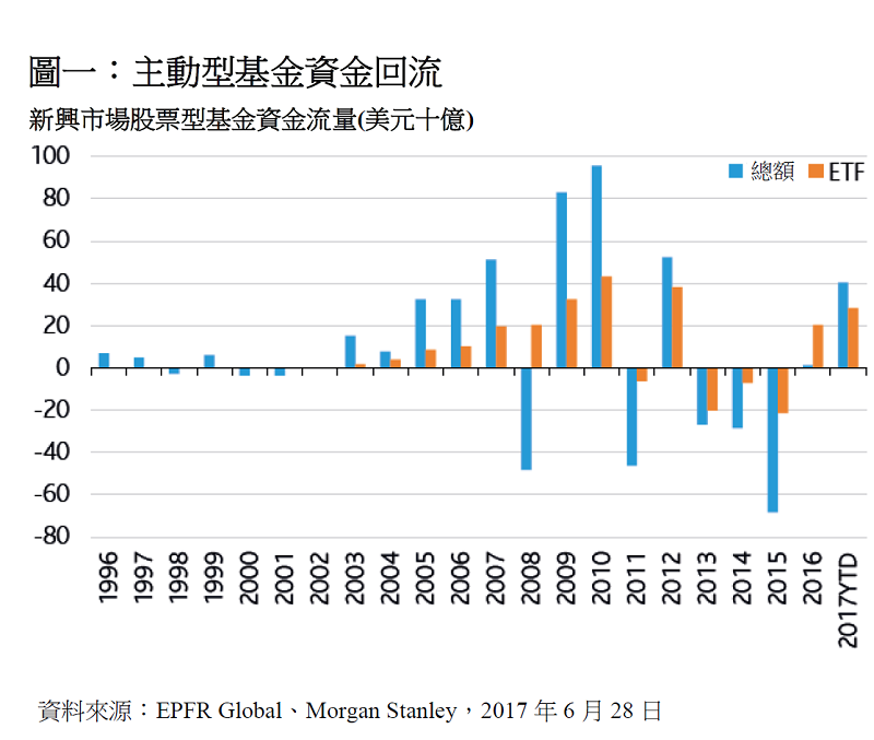 主动型基金回流,新兴股市曙光乍现 (型基金,回