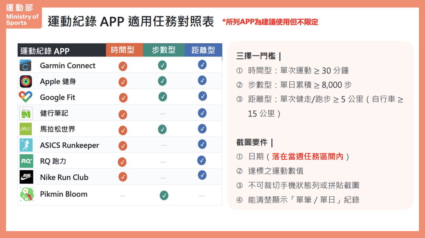 揮汗有禮運動紀錄APP適用任務對照表, 運動幣加碼券運動紀錄APP適用任務對照表