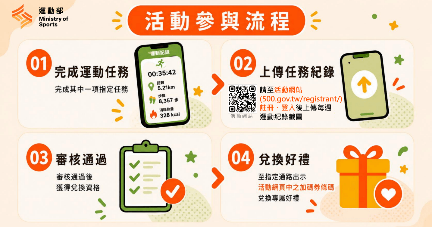 揮汗有禮活動參與流程, 運動幣加碼券活動參與流程