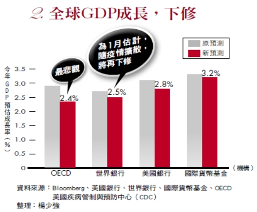 全球GDP成長，下修