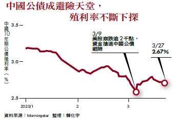 中國公債成避險天堂,殖利率不斷下探 中國公債成避險天堂,殖利率不斷下探