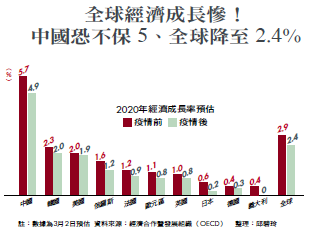 全球經濟成長慘！中國恐不保5、全球降至2.4%