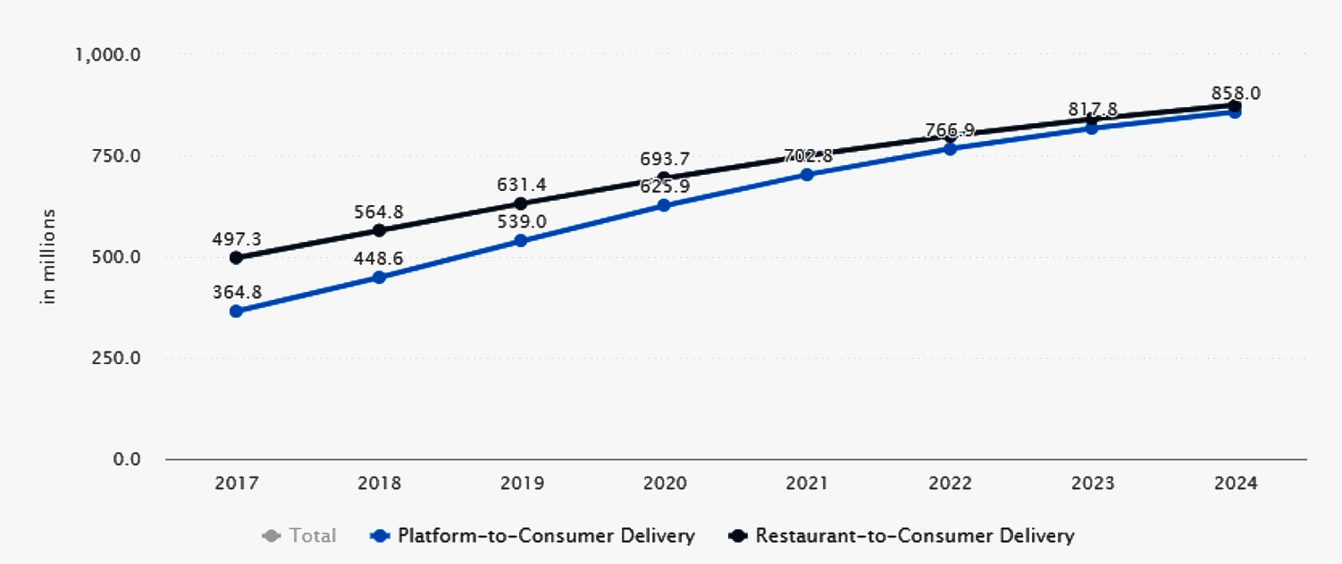 全球年度用戶數統計與預估，淺藍色為外送平台，深藍色為餐廳本身的外送服務