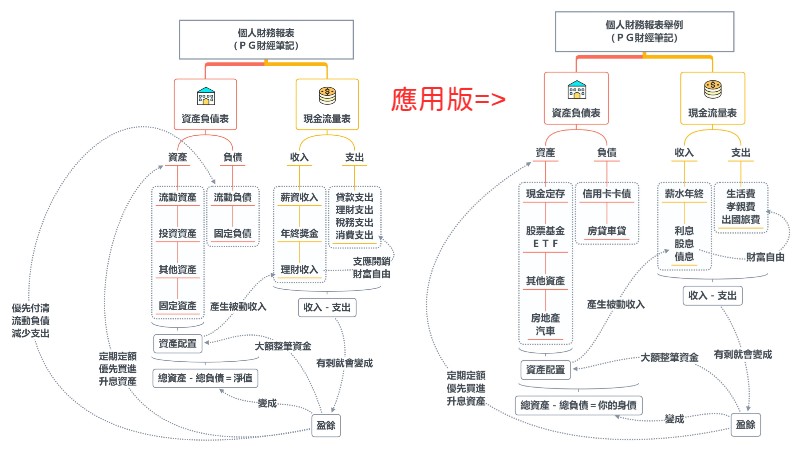 原來薪水不是你的資產 搞懂3個名詞 你才真正知道自己的 淨值 網民肥皂箱 商周