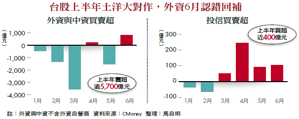 1704_034_chart_台股上半年土洋大對作,外資6月認錯回補 外資與中資買賣超、投信買賣超_馬自明