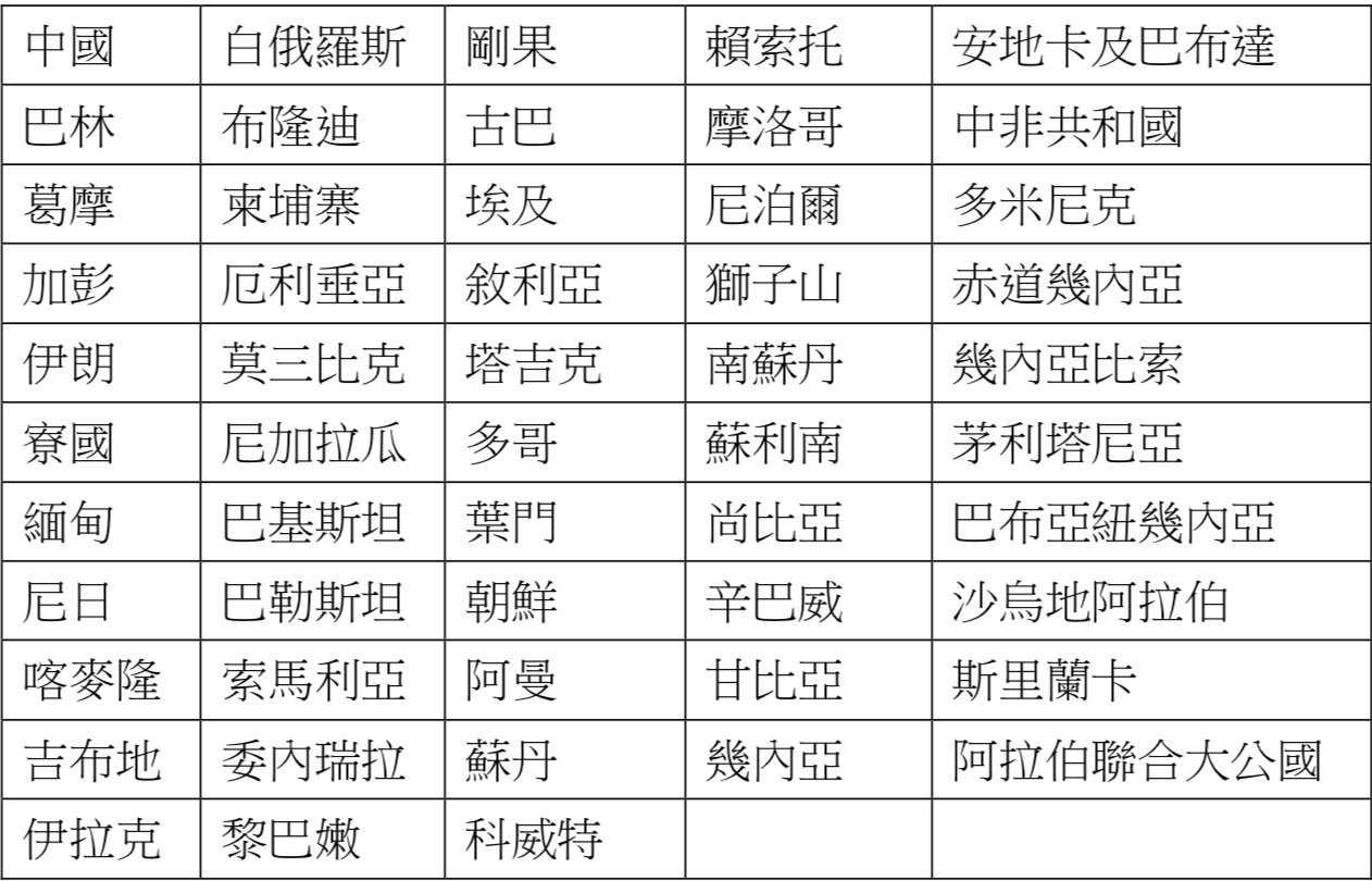 支持中國訂定港區國安法的53個國家名單