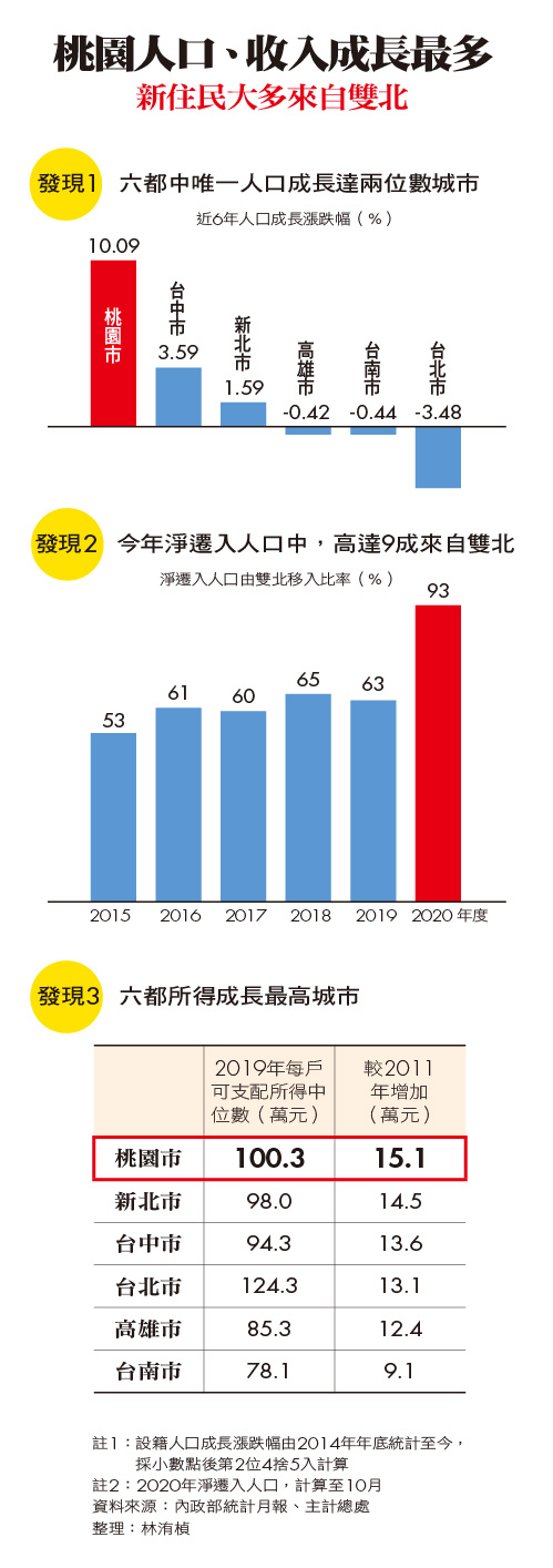 桃園人口、收入成長最多新住民大多來自雙北