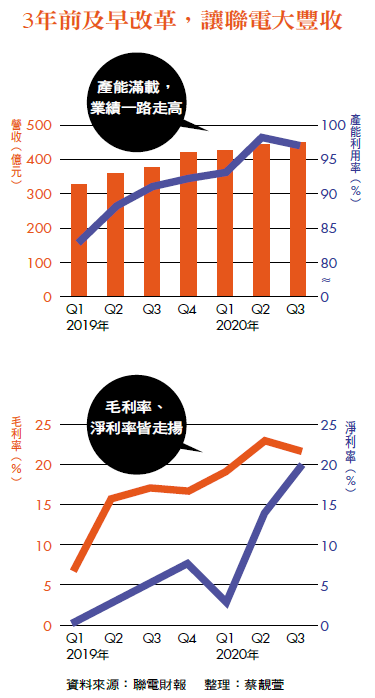 3年前及早改革,讓聯電大豐收 3年前及早改革,讓聯電大豐收