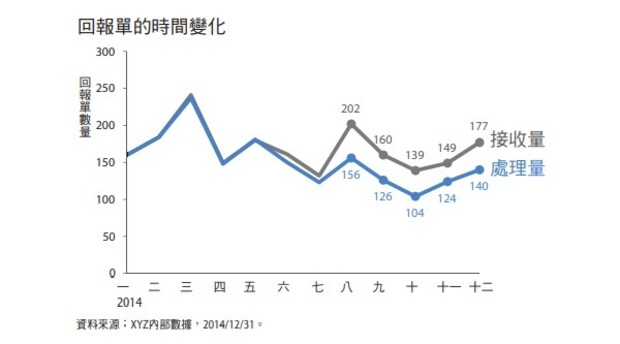 圖5.9用文字讓圖表更平易近人