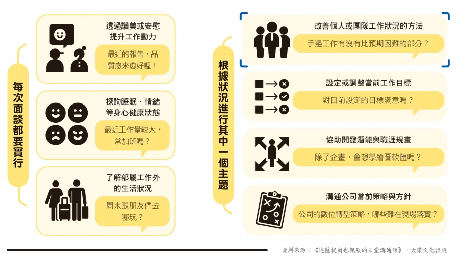 面談主題可分為「建立信賴關係」「支援成長」兩階段。主管在每次面談中,都該做到建立信賴關係階段的談話主題,才能與部屬建立關係。而在支援成長階段,可從 4 種主題中選擇 1 項,避免面談漫無目的。