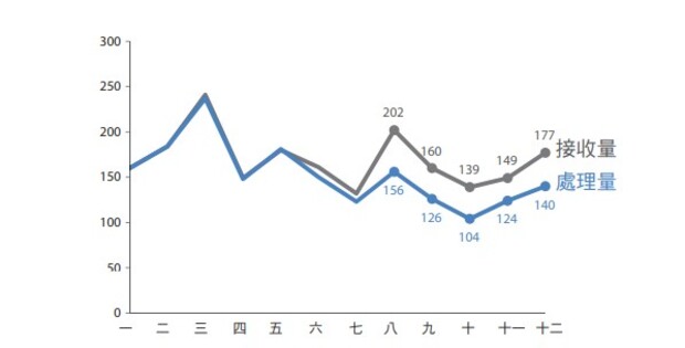 圖5.8回頭看看回報單的案例