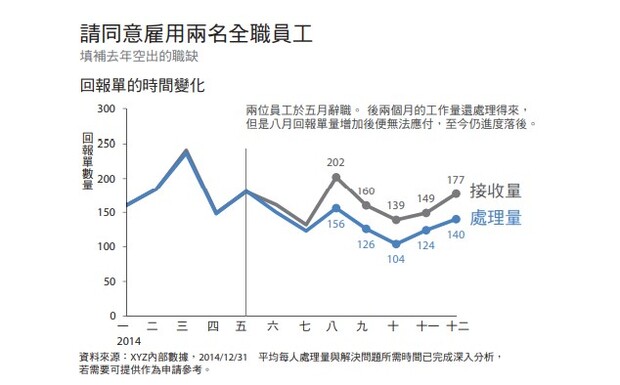 圖5.10增加行動標題與註解