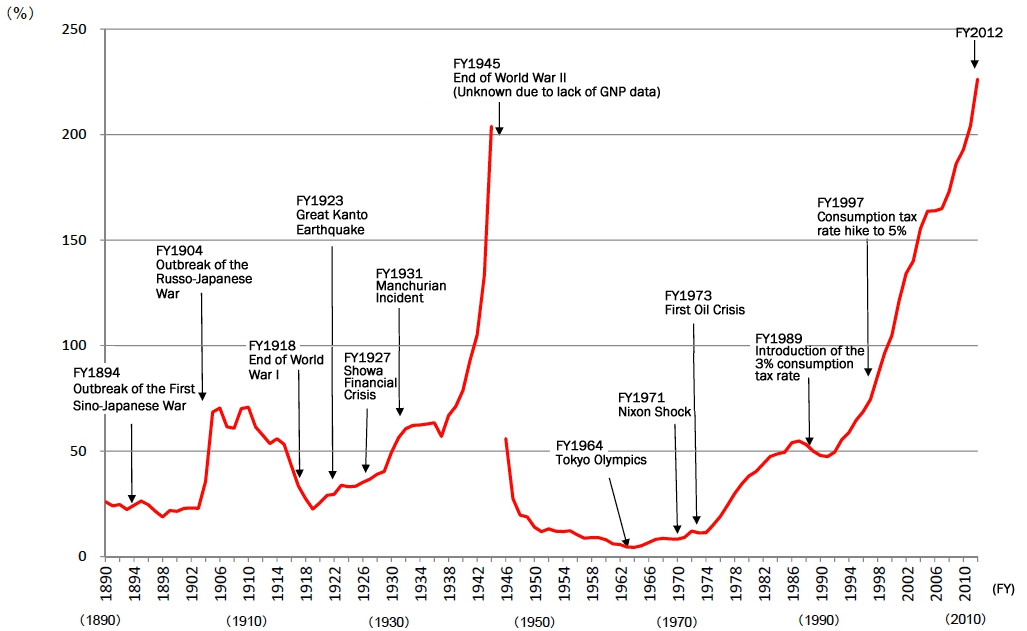自1890財年以來日本政府債務佔名義GDP的變化等