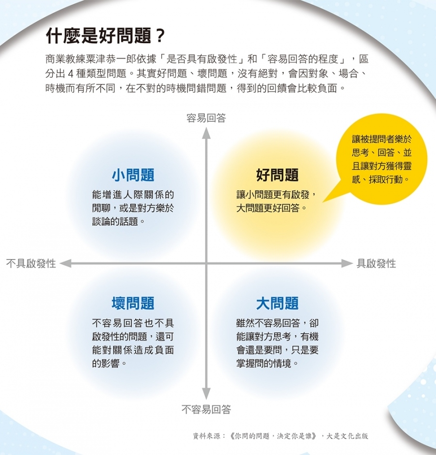 問對問題 困難少一半 關鍵5原則練出提問力 經理人 商周