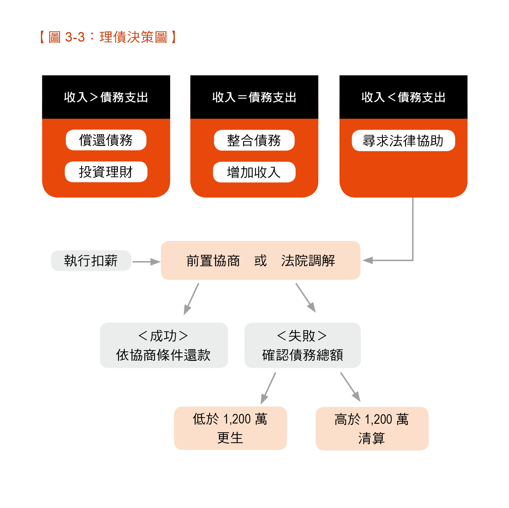 房貸、車貸、卡債還不完，執行扣薪怎麼辦？2步驟善用法律、有效降低負債－精選書摘｜商周