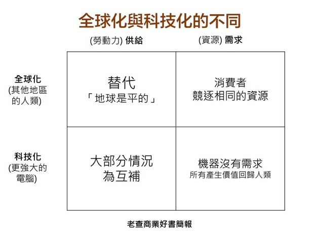 全球化與科技化的不同