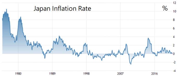 圖4：1980年代至今日本通貨膨脹率