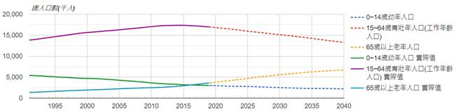 圖1：1990年起台灣各年齡層人口變化（2020年後為預估值）