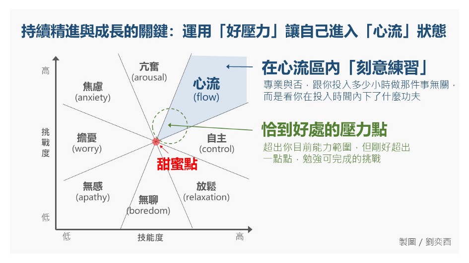 在心流區內「刻意練習」