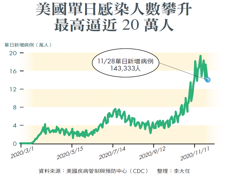 美國單日感染人數攀升，最高逼近20 萬人