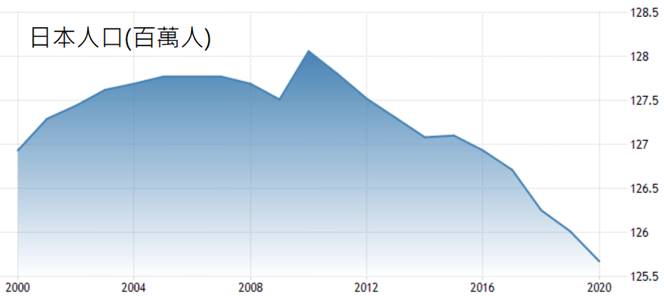 圖3：2000年至今日本總人口變化
