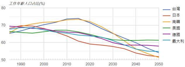 圖2：1990年代起各國工作年齡人口占比
