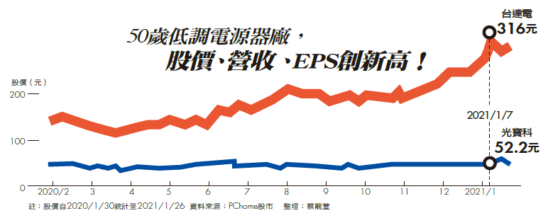 台達電十年磨亮電動車 5g 它是下一座護國神山 精選文章 商業周刊