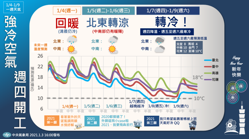 根據中央氣象局,7至9日強冷空氣南下,7日大降溫、8至9日早晨最冷。