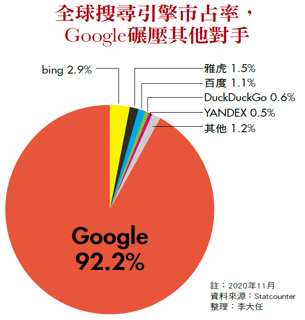 全球搜尋引擎市占率，Google碾壓其他對手