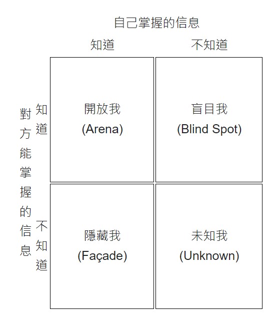 周哈里窗