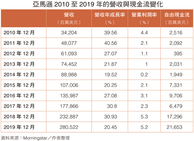 亞馬遜2010年至2019年的營收與現金流變化