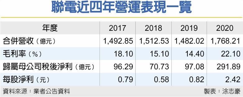 聯電近四年營運表現一覽