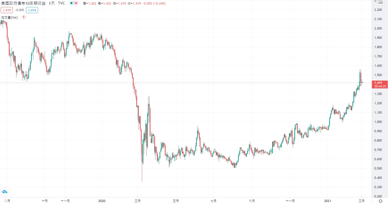 台股跌破萬六，台積電能不能守穩600大關？大咖：資金行情還會繼續，後市不悲觀－大咖投資日記｜商周