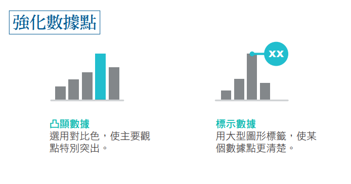 強化數據點的方式