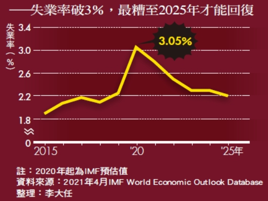 2020年疫情爆發,重創新加坡經濟_失業率破3%,最糟至2025年才能回復