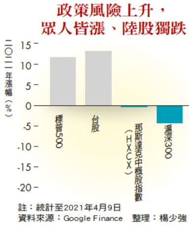 政策風險上升，眾人皆漲、陸股獨跌