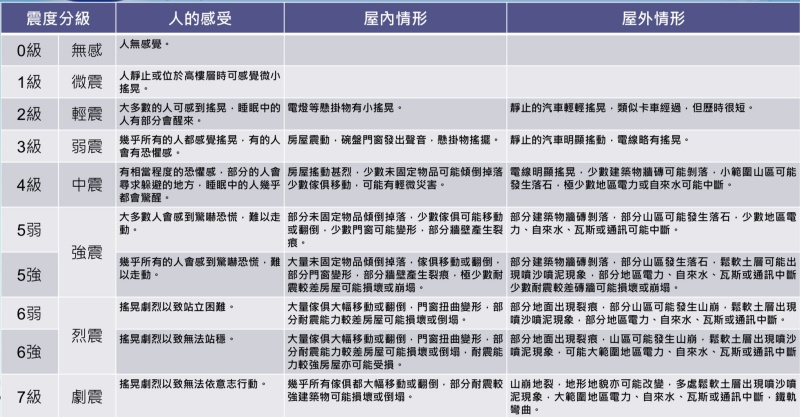 地震達6弱 已等同當時7級的921 地震震度新制 看到5強就該緊急應變 商周頭條 商周