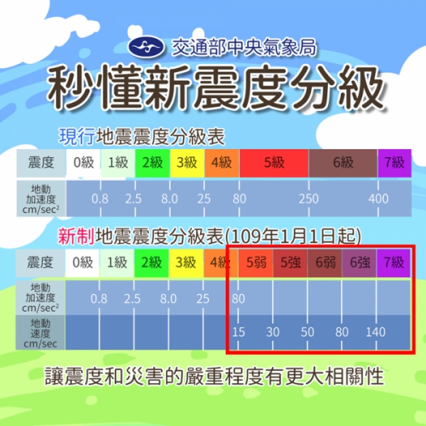 地震達6弱 已等同當時7級的921 地震震度新制 看到5強就該緊急應變 商周頭條 商周