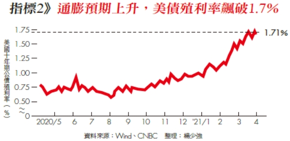 指標2》通膨預期上升,美債殖利率飆破1.7%