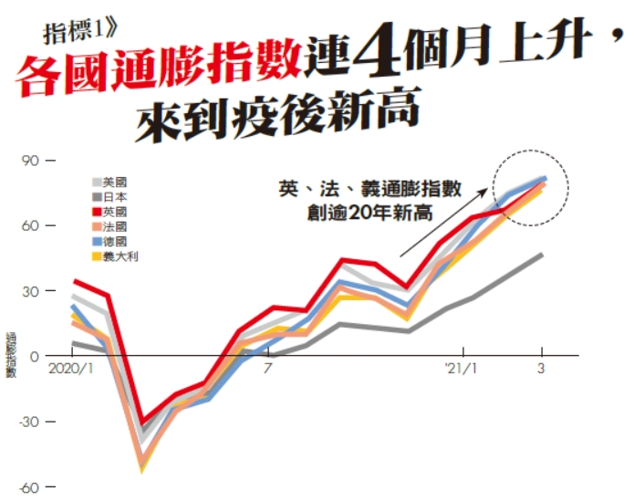 指標1》各國通膨指數連4個月上升,來到疫後新高