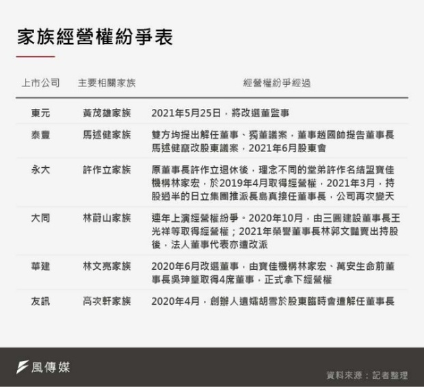 台灣上市公司以家族企業為大宗，隨著經營者年事漸高，經營權紛爭也層出不窮。
